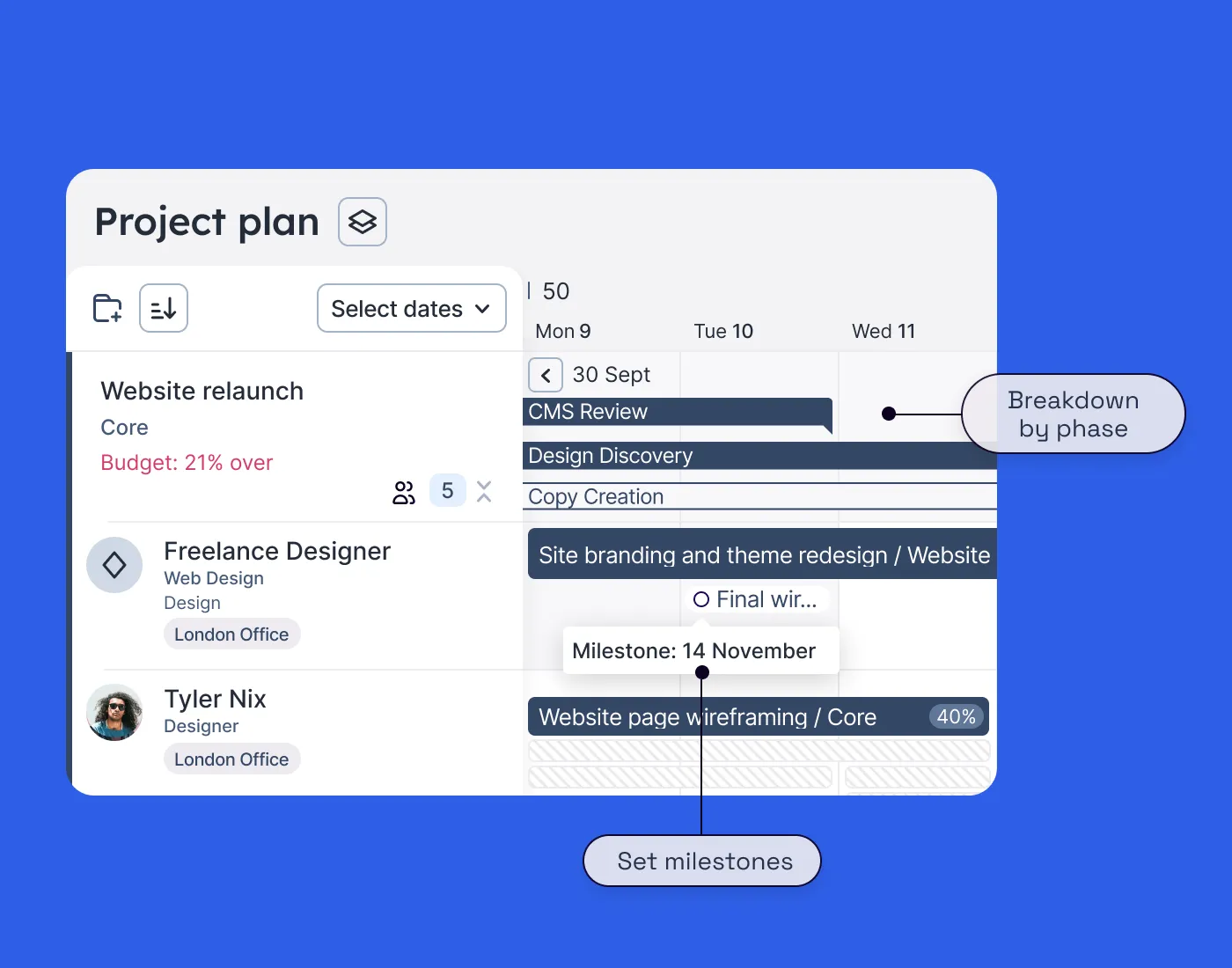 A zoomed in view of the Float project plans that shows several project phases, a milestone and each of the schedule allocations for the people involved in that project. 